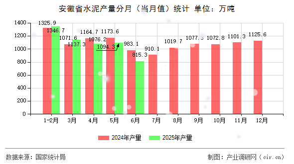 安徽省水泥產量分月（當月值）統計