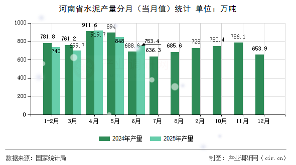 河南省水泥產量分月（當月值）統計