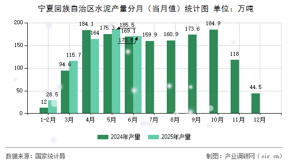 寧夏回族自治區水泥產量分月（當月值）統計圖