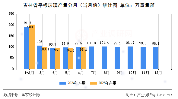 吉林省平板玻璃產(chǎn)量分月(當(dāng)月值)統(tǒng)計(jì)圖 吉林省平板玻璃產(chǎn)量分月(當(dāng)月值)統(tǒng)計(jì)圖