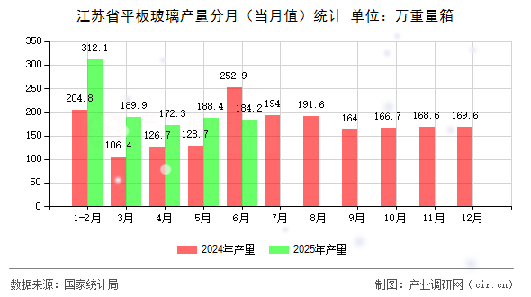 江蘇省平板玻璃產(chǎn)量分月（當月值）統(tǒng)計