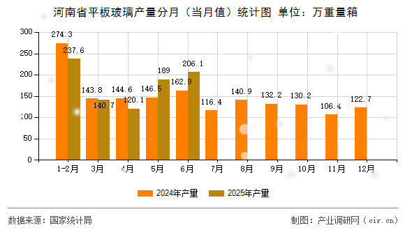 河南省平板玻璃產量分月（當月值）統計圖