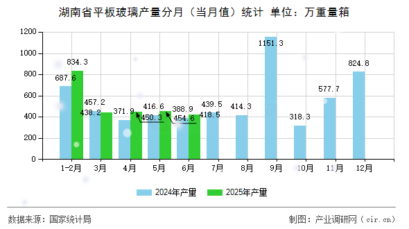 湖南省平板玻璃產(chǎn)量分月（當(dāng)月值）統(tǒng)計(jì)