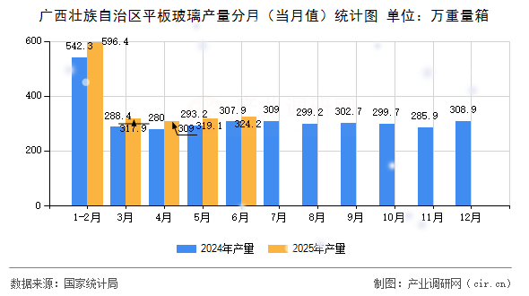 廣西壯族自治區平板玻璃產量分月（當月值）統計圖