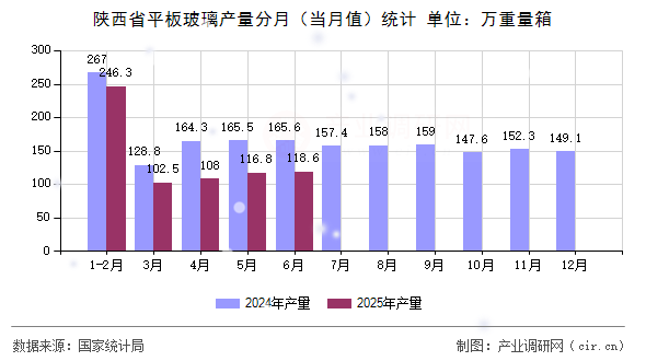 陜西省平板玻璃產量分月(當月值)統計 陜西省平板玻璃產量分月(當月值)統計