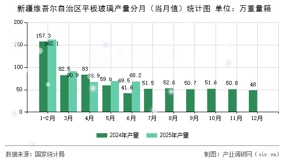 新疆維吾爾自治區平板玻璃產量分月（當月值）統計圖