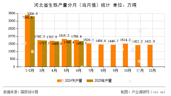 河北省生鐵產量分月（當月值）統計