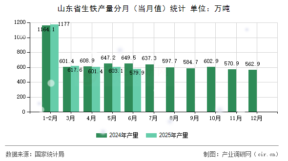 山東省生鐵產量分月（當月值）統計