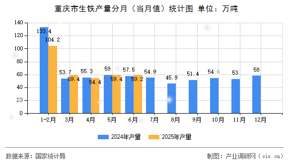 重慶市生鐵產量分月（當月值）統計圖