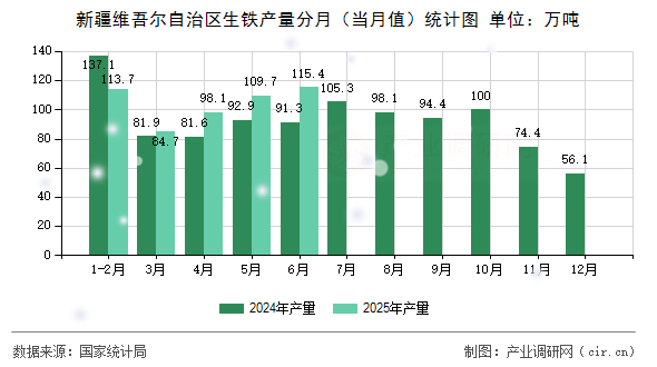 新疆維吾爾自治區生鐵產量分月（當月值）統計圖