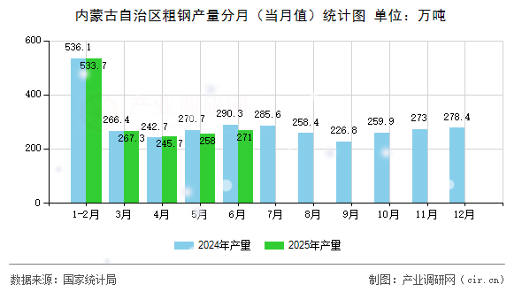 內(nèi)蒙古自治區(qū)粗鋼產(chǎn)量分月（當月值）統(tǒng)計圖