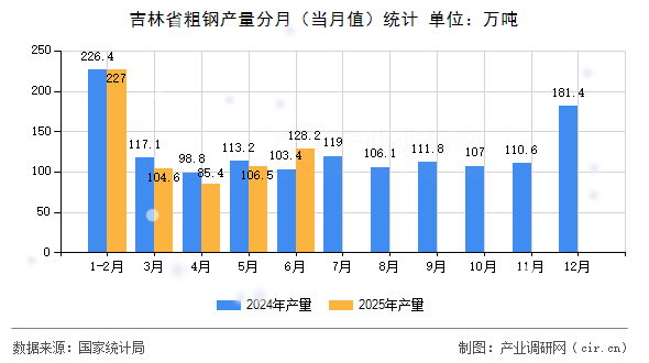 吉林省粗鋼產量分月（當月值）統計