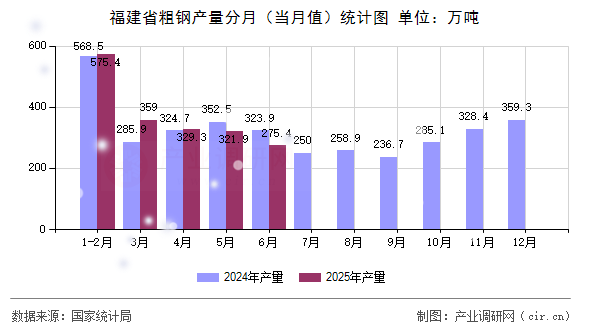 福建省粗鋼產量分月（當月值）統計圖