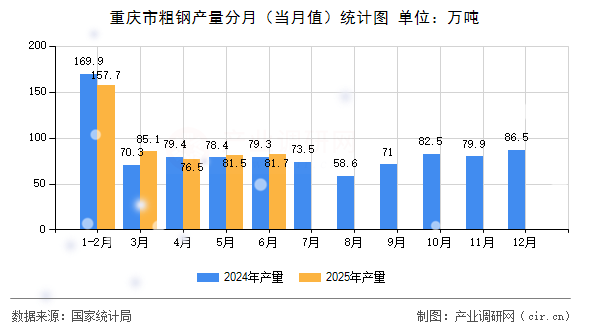 重慶市粗鋼產(chǎn)量分月（當月值）統(tǒng)計圖