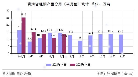 青海省粗鋼產量分月（當月值）統計