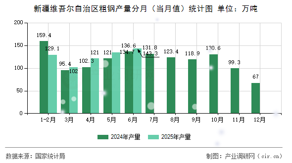 新疆維吾爾自治區粗鋼產量分月（當月值）統計圖