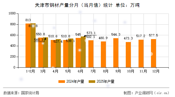 天津市鋼材產(chǎn)量分月(當(dāng)月值)統(tǒng)計(jì) 天津市鋼材產(chǎn)量分月(當(dāng)月值)統(tǒng)計(jì)