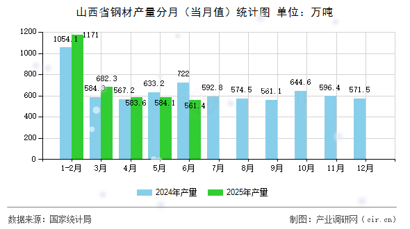 山西省鋼材產量分月（當月值）統計圖