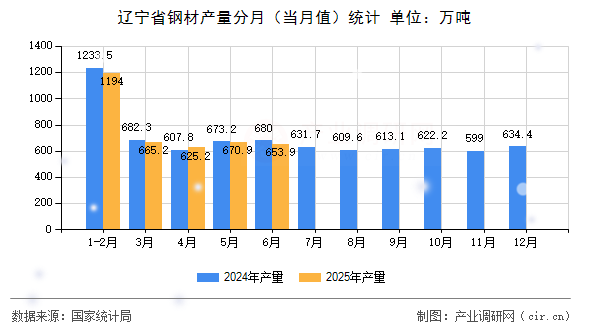 遼寧省鋼材產量分月（當月值）統計