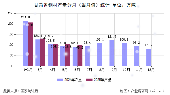 甘肅省鋼材產量分月（當月值）統計