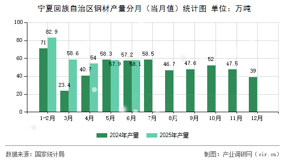 寧夏回族自治區鋼材產量分月(當月值)統計圖 寧夏回族自治區鋼材產量分月(當月值)統計圖
