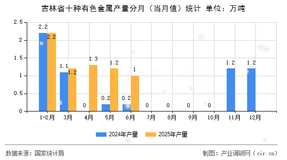 吉林省十種有色金屬產(chǎn)量分月（當(dāng)月值）統(tǒng)計(jì)