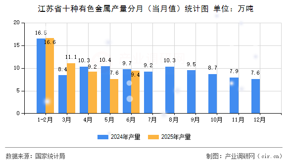 江蘇省十種有色金屬產量分月(當月值)統計圖 江蘇省十種有色金屬產量分月(當月值)統計圖
