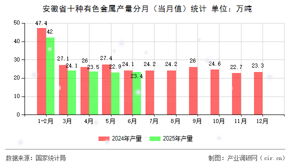 安徽省十種有色金屬產量分月(當月值)統計 安徽省十種有色金屬產量分月(當月值)統計