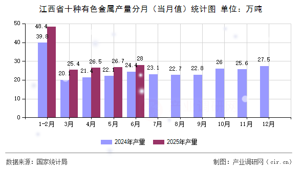 江西省十種有色金屬產量分月（當月值）統計圖