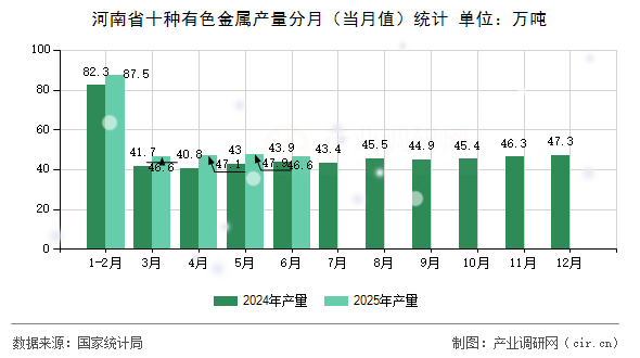 河南省十種有色金屬產量分月（當月值）統計