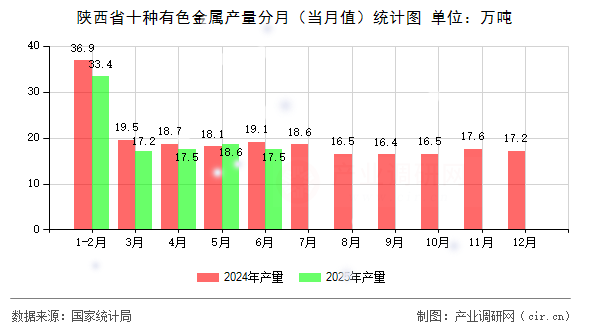 陜西省十種有色金屬產量分月（當月值）統計圖