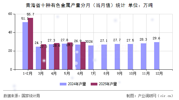 青海省十種有色金屬產量分月(當月值)統計 青海省十種有色金屬產量分月(當月值)統計