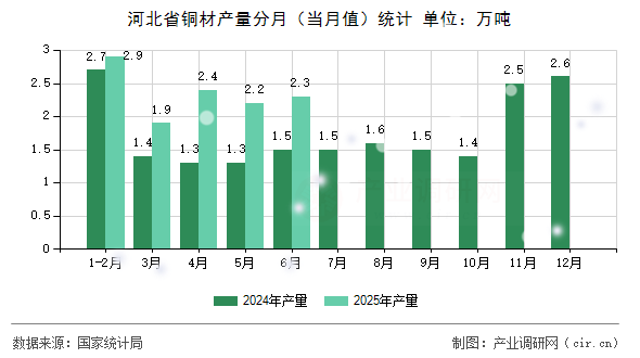河北省銅材產量分月（當月值）統計