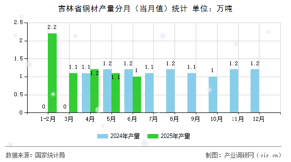 吉林省銅材產量分月（當月值）統計