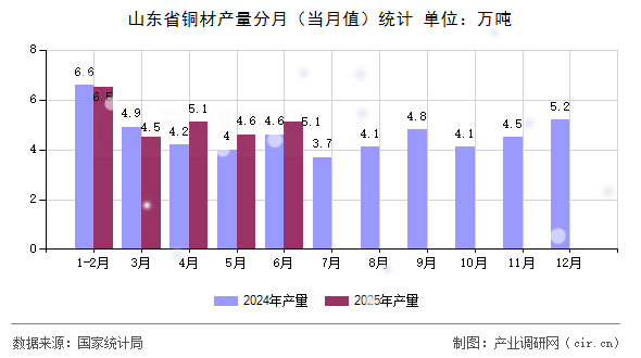 山東省銅材產量分月（當月值）統計