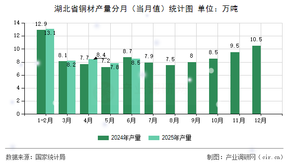 湖北省銅材產(chǎn)量分月（當(dāng)月值）統(tǒng)計(jì)圖