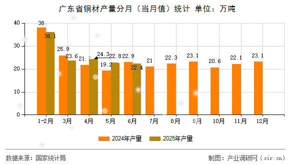 廣東省銅材產量分月(當月值)統計 廣東省銅材產量分月(當月值)統計