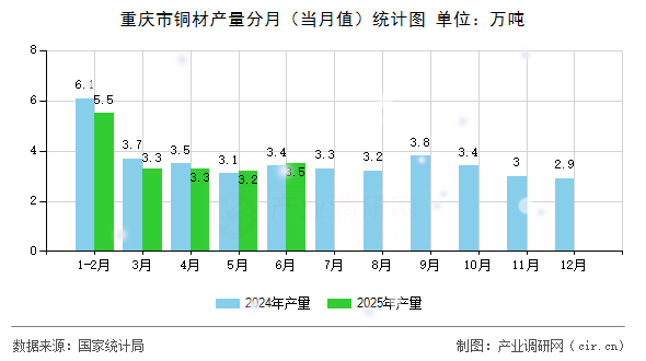 重慶市銅材產(chǎn)量分月（當月值）統(tǒng)計圖