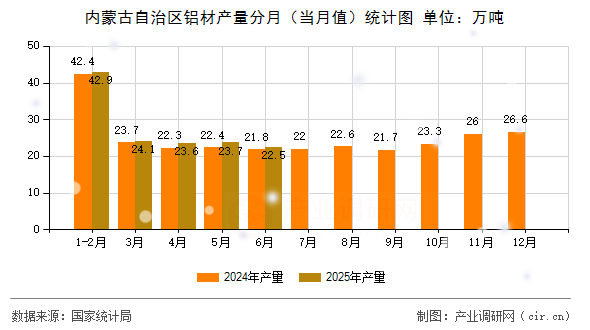 內蒙古自治區鋁材產量分月（當月值）統計圖