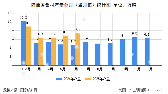 陜西省鋁材產(chǎn)量分月（當(dāng)月值）統(tǒng)計圖