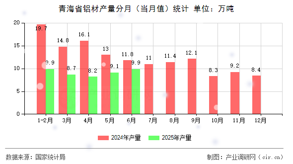 青海省鋁材產量分月（當月值）統計