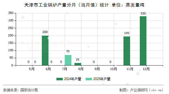 天津市工業鍋爐產量分月（當月值）統計