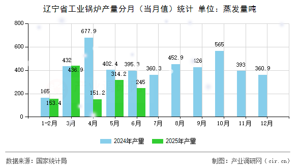 遼寧省工業鍋爐產量分月（當月值）統計