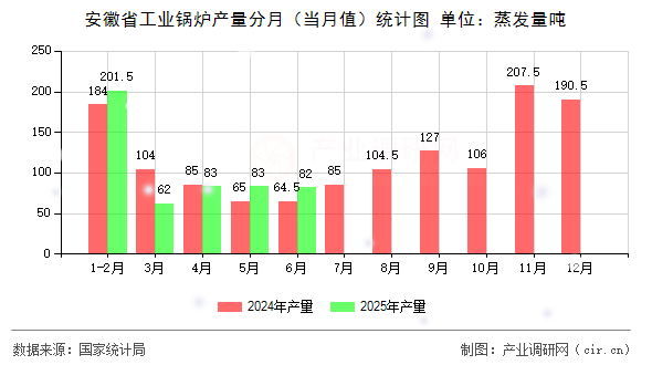 安徽省工業鍋爐產量分月（當月值）統計圖