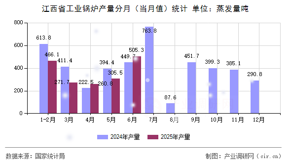 江西省工業鍋爐產量分月（當月值）統計