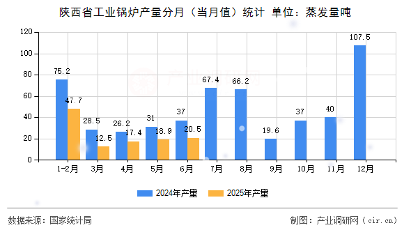 陜西省工業鍋爐產量分月（當月值）統計