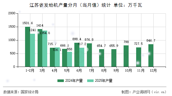 江蘇省發動機產量分月（當月值）統計