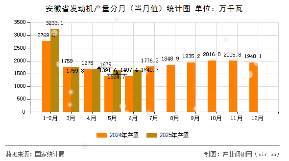 安徽省發動機產量分月(當月值)統計圖 安徽省發動機產量分月(當月值)統計圖