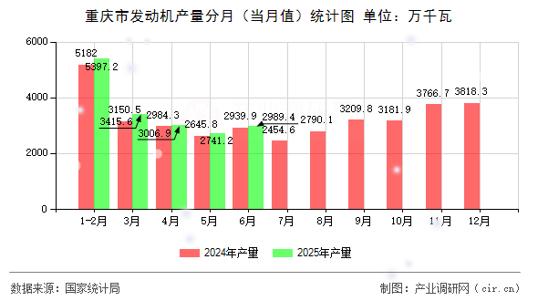 重慶市發動機產量分月（當月值）統計圖