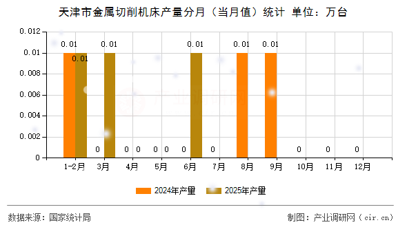 天津市金屬切削機(jī)床產(chǎn)量分月（當(dāng)月值）統(tǒng)計(jì)